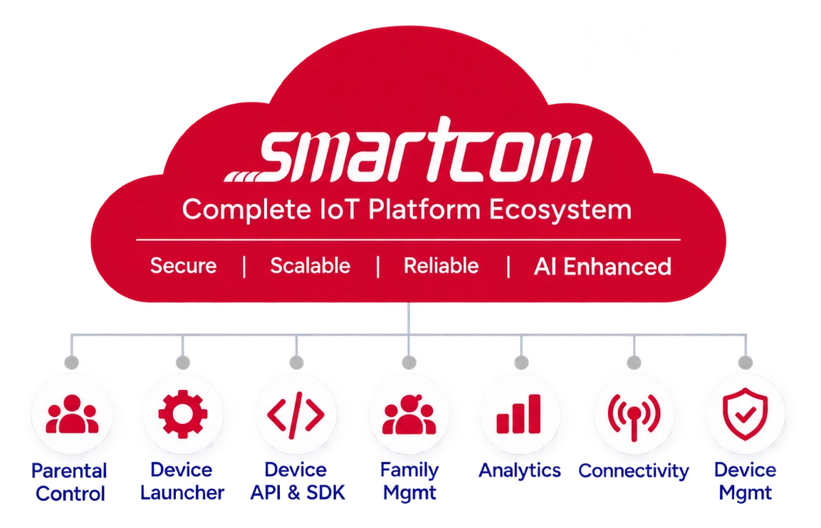 Smartcom platform cloud and the services it carries